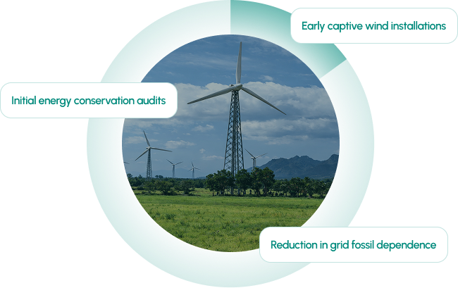 Green energy journey with wind installations and energy conservation milestones